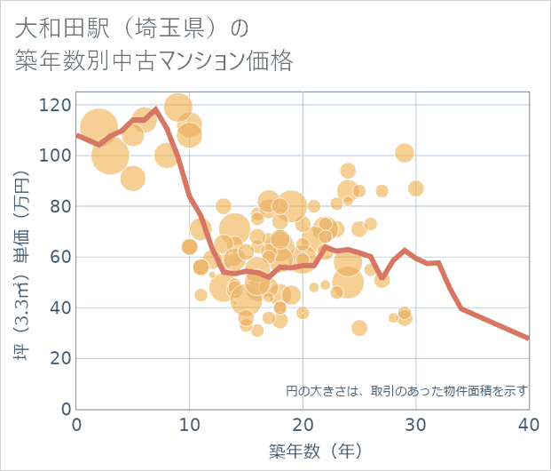 大和田駅(埼玉県)の築年数別の中古マンション坪単価