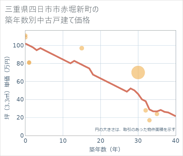 三重県四日市市赤堀新町の築年数別の中古戸建て坪単価