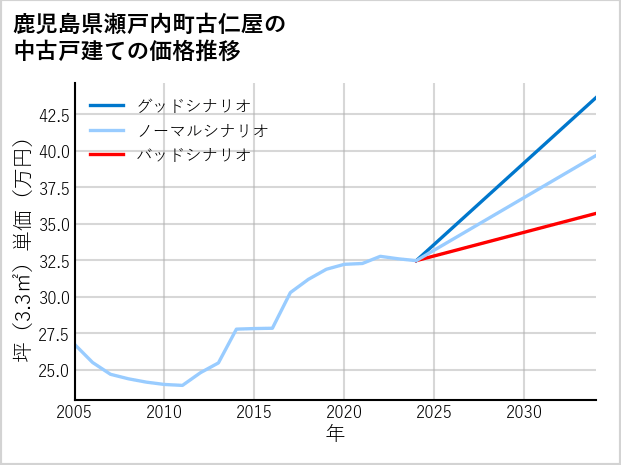 鹿児島県瀬戸内町古仁屋の中古戸建て価格推移