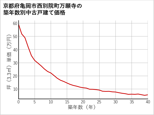 京都府亀岡市西別院町万願寺の築年数別の中古戸建て坪単価