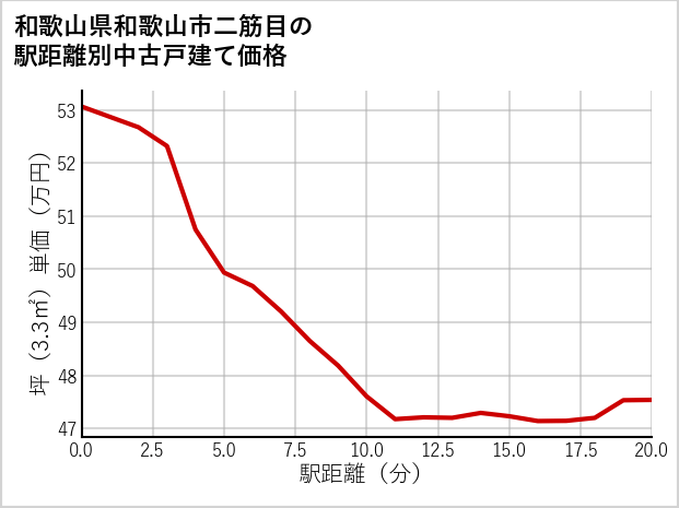 和歌山県和歌山市二筋目の徒歩距離別の中古戸建て坪単価