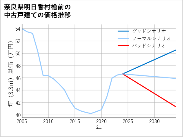 奈良県明日香村檜前の中古戸建て価格推移