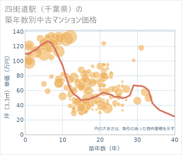 四街道駅(千葉県)の築年数別の中古マンション坪単価