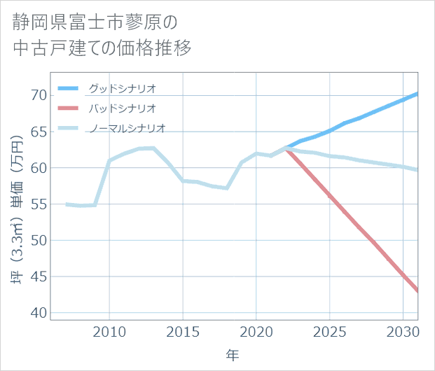 静岡県富士市蓼原の中古戸建て価格推移