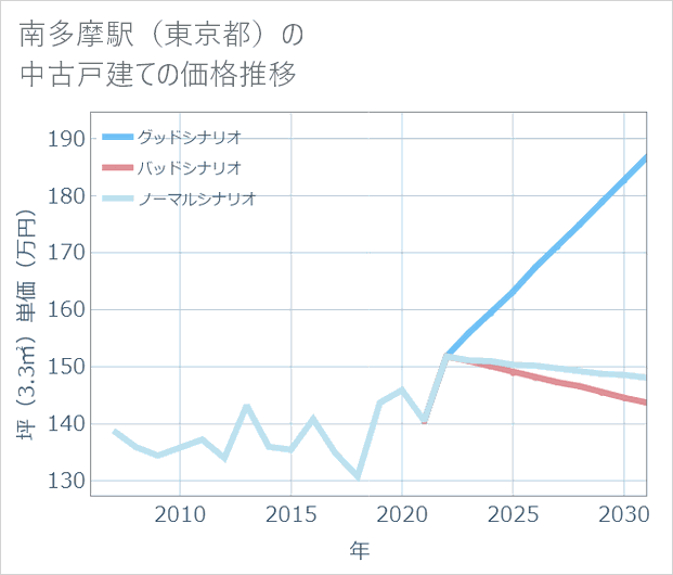 南多摩駅（東京都）の中古戸建て価格推移