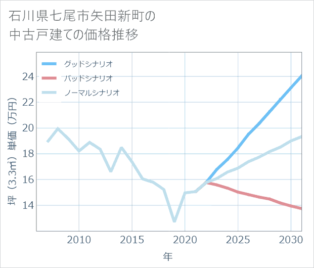 石川県七尾市矢田新町の中古戸建て価格推移