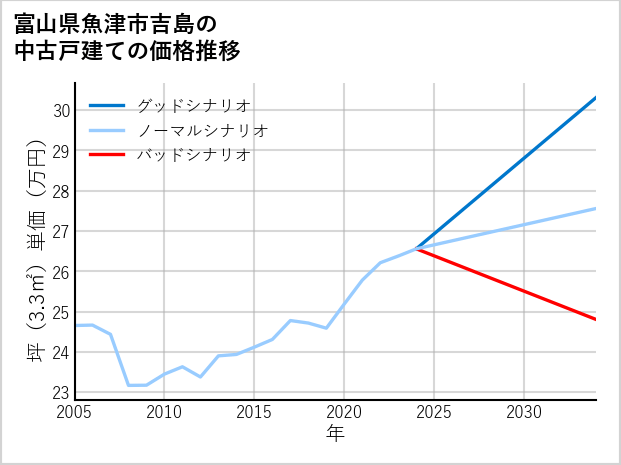 富山県魚津市吉島の中古戸建て価格推移