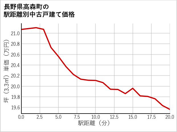 長野県高森町の徒歩距離別の中古戸建て坪単価
