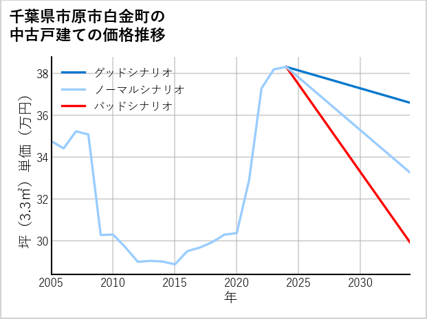 千葉県市原市白金町の中古戸建て価格推移