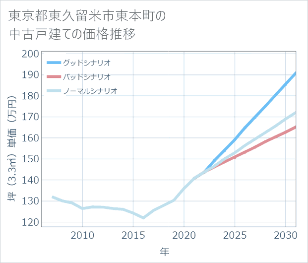 東京都東久留米市東本町の中古戸建て価格推移