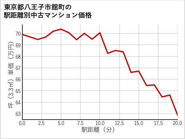 東京都八王子市館町の徒歩距離別の中古マンション坪単価