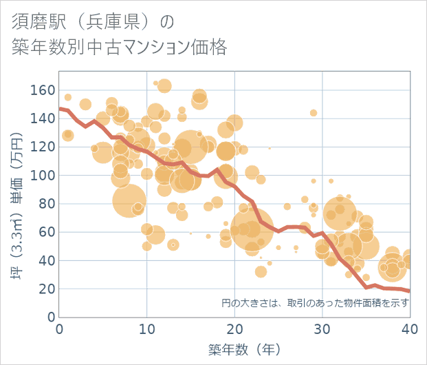 須磨駅(兵庫県)の築年数別の中古マンション坪単価