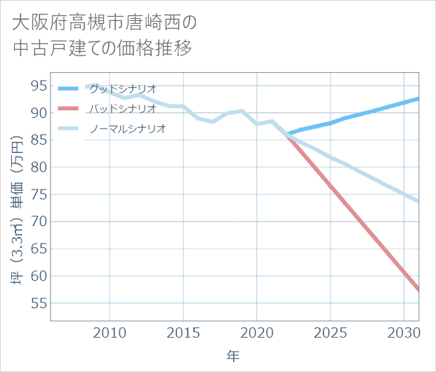 大阪府高槻市唐崎西の中古戸建て価格推移