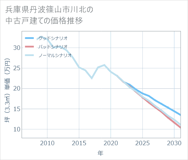 兵庫県丹波篠山市川北の中古戸建て価格推移
