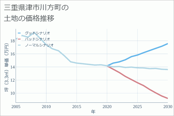 三重県津市川方町の土地価格推移