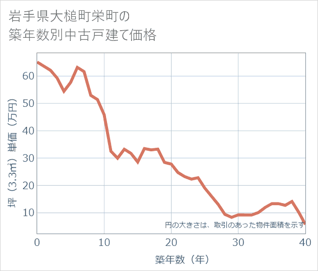 岩手県大槌町栄町の築年数別の中古戸建て坪単価