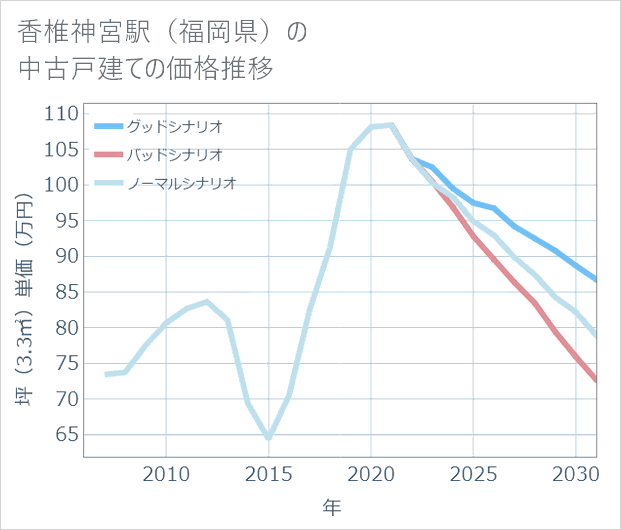 香椎神宮駅(福岡県)の中古戸建て価格推移