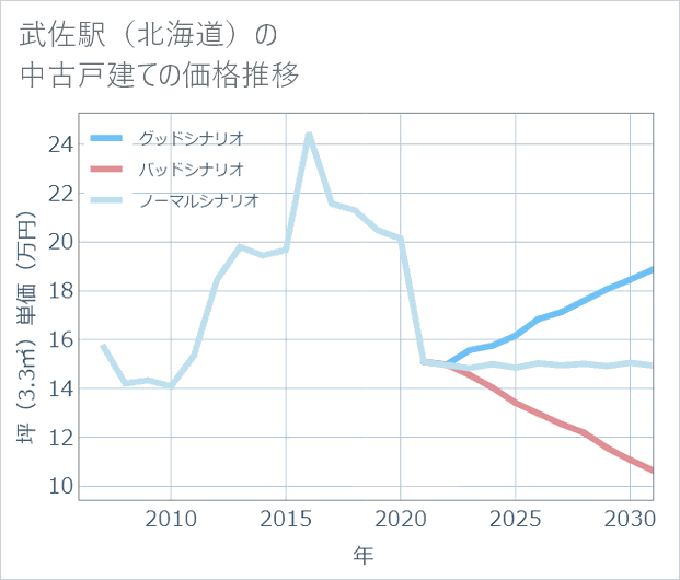 武佐駅(北海道)の中古戸建て価格推移