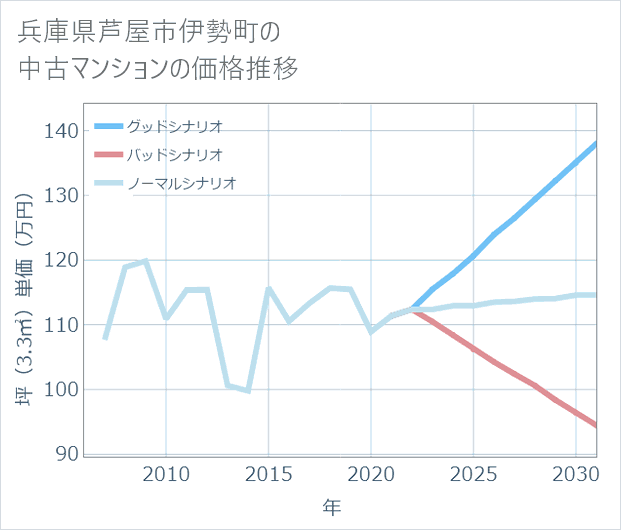 兵庫県芦屋市伊勢町の中古マンション価格推移