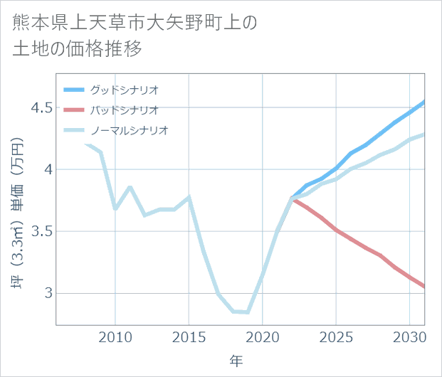 熊本県上天草市大矢野町上の土地価格推移