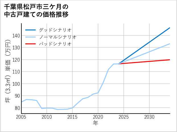 千葉県松戸市三ケ月の中古戸建て価格推移
