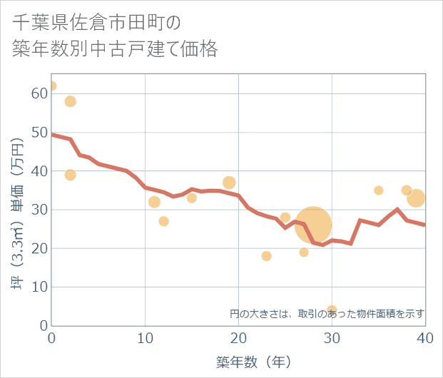 千葉県佐倉市田町の築年数別の中古戸建て坪単価