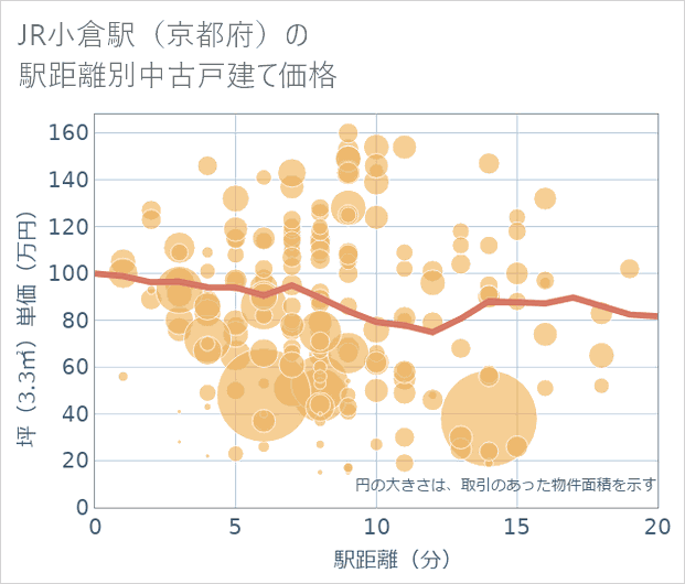 JR小倉駅(京都府)の徒歩距離別の中古戸建て坪単価