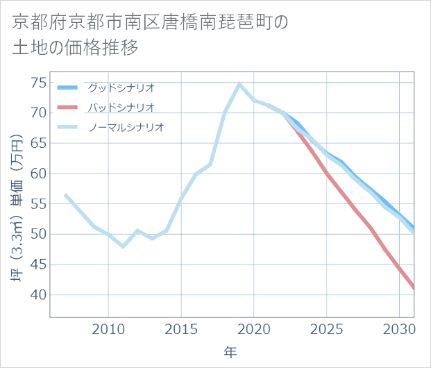 京都府京都市南区唐橋南琵琶町の土地価格推移