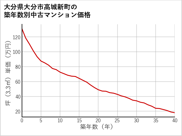 大分県大分市高城新町の築年数別の中古マンション坪単価