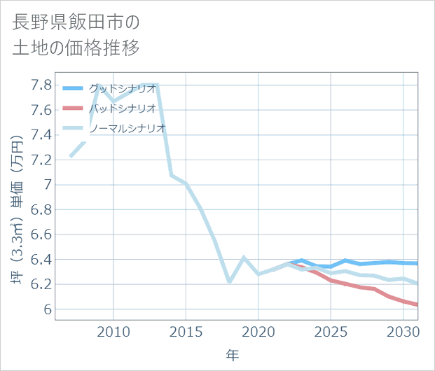 長野県飯田市の土地価格推移