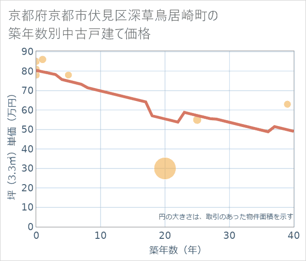 京都府京都市伏見区深草鳥居崎町の築年数別の中古戸建て坪単価