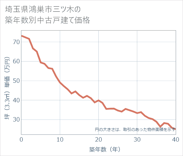 埼玉県鴻巣市三ツ木の築年数別の中古戸建て坪単価