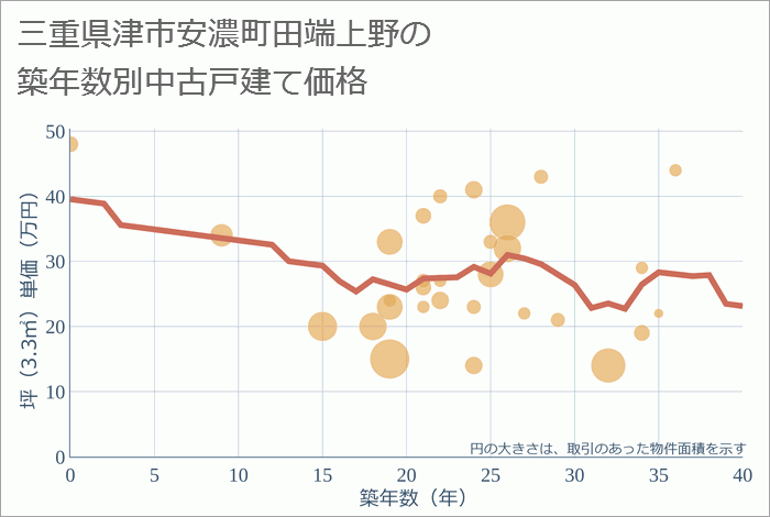 三重県津市安濃町田端上野の築年数別の中古戸建て坪単価