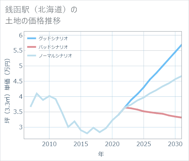銭函駅(北海道)の土地価格推移