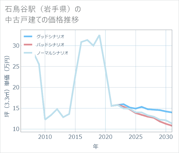 石鳥谷駅（岩手県）の中古戸建て価格推移