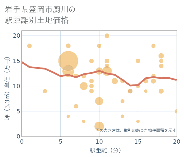 岩手県盛岡市厨川の徒歩距離別の土地坪単価