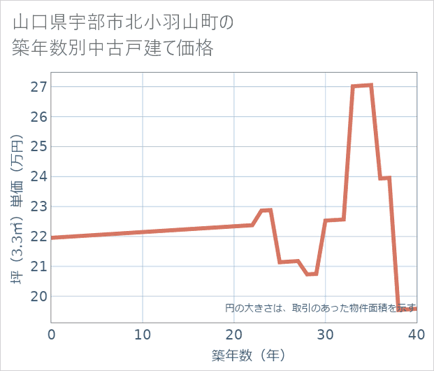 山口県宇部市北小羽山町の築年数別の中古戸建て坪単価