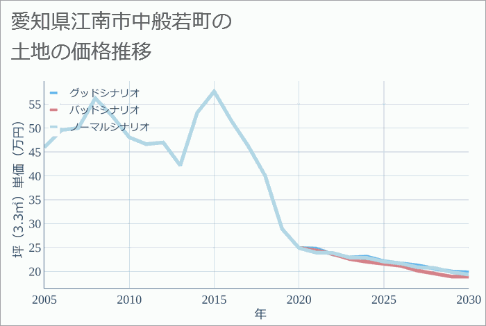 愛知県江南市中般若町の土地価格推移