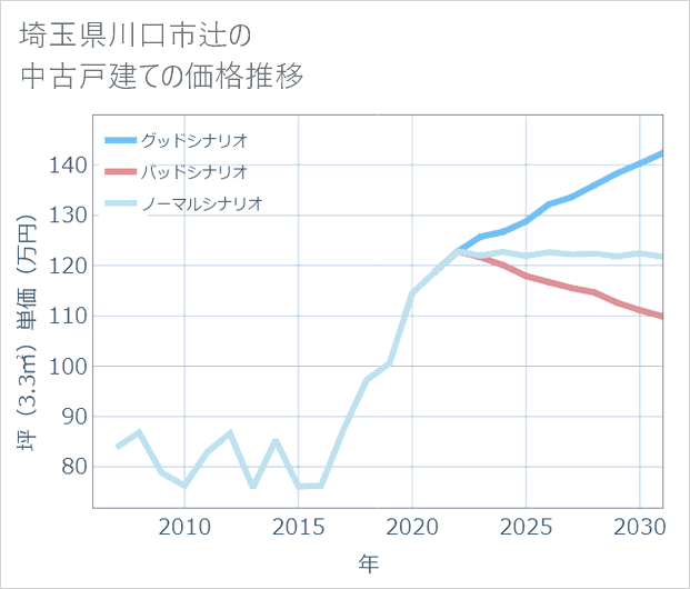 埼玉県川口市辻の中古戸建て価格推移