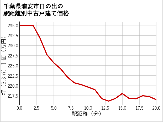 千葉県浦安市日の出の徒歩距離別の中古戸建て坪単価