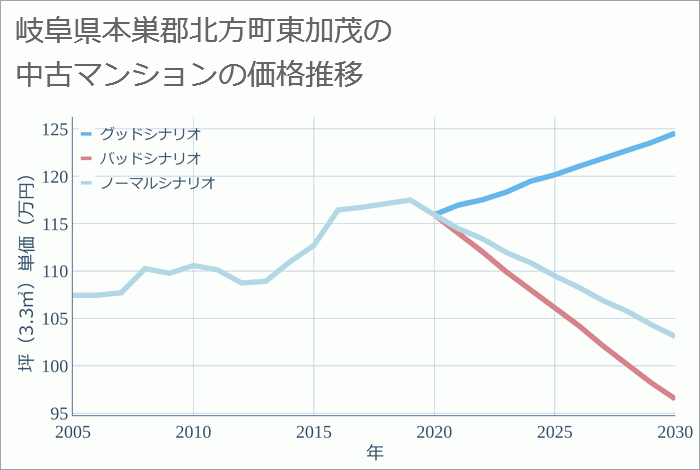 岐阜県本巣郡北方町東加茂の中古マンション価格推移