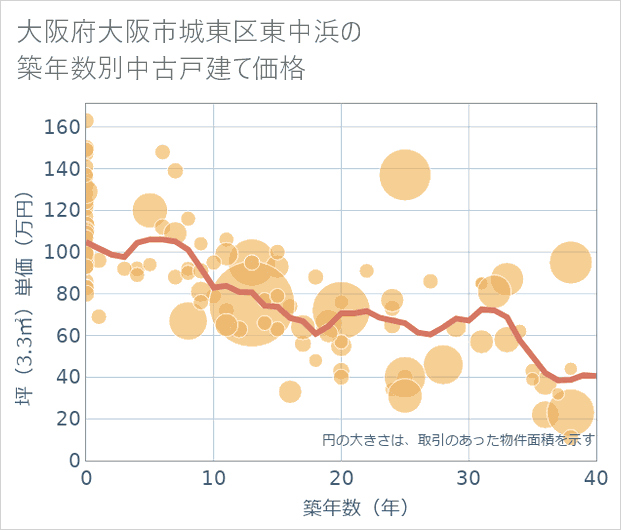 大阪府大阪市城東区東中浜の築年数別の中古戸建て坪単価