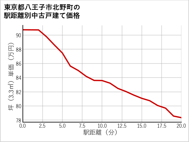東京都八王子市北野町の徒歩距離別の中古戸建て坪単価