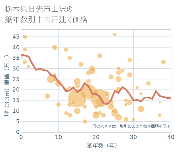 栃木県日光市土沢の築年数別の中古戸建て坪単価