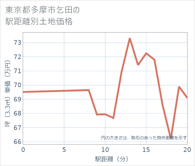 東京都多摩市乞田の徒歩距離別の土地坪単価