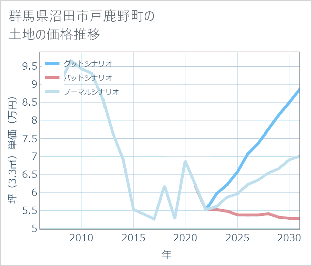 群馬県沼田市戸鹿野町の土地価格推移