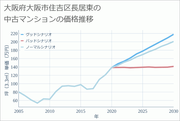 大阪府大阪市住吉区長居東の中古マンション価格推移