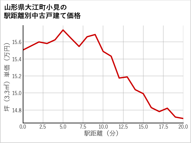山形県大江町小見の徒歩距離別の中古戸建て坪単価