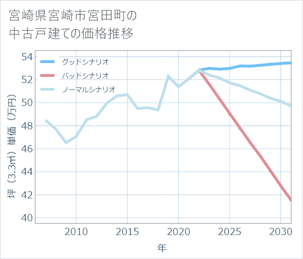 宮崎県宮崎市宮田町の中古戸建て価格推移