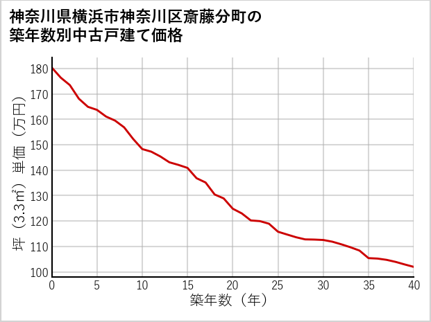 神奈川県横浜市神奈川区斎藤分町の築年数別の中古戸建て坪単価